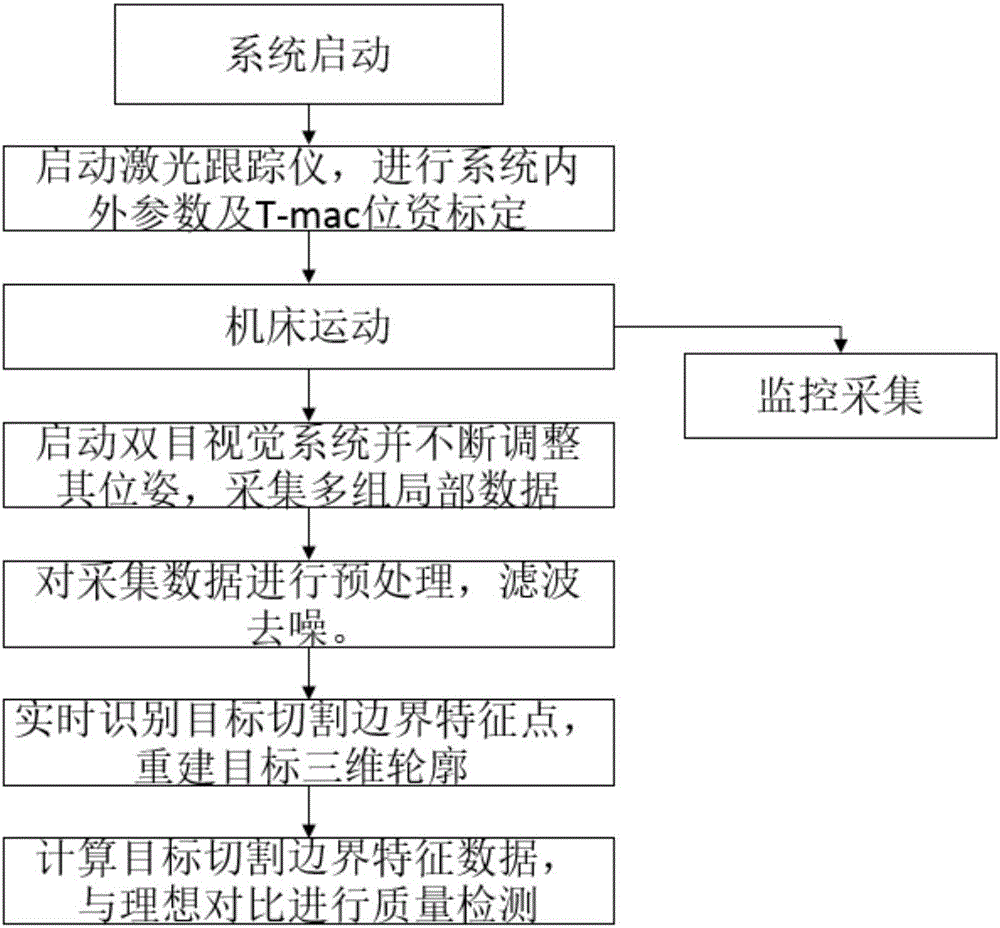 Non-contact online detection method for chemical milling cutting of large parts