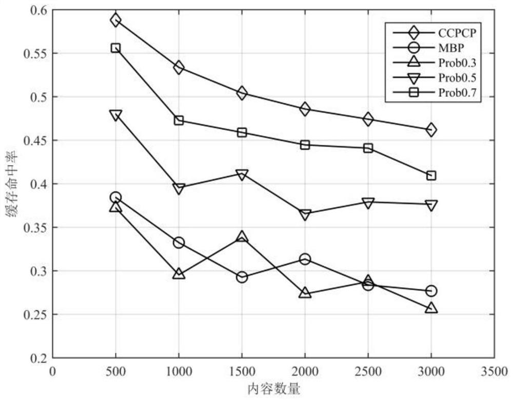 Probabilistic Cache Content Placement Method Based on Content Centrality