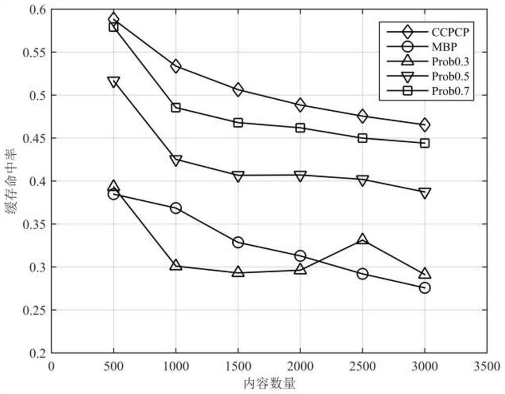 Probabilistic Cache Content Placement Method Based on Content Centrality