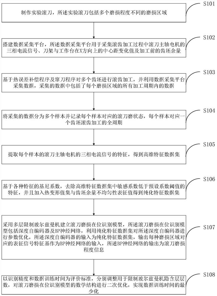 Modeling method of in-situ identification model for hob wear and in-situ identification method for hob wear