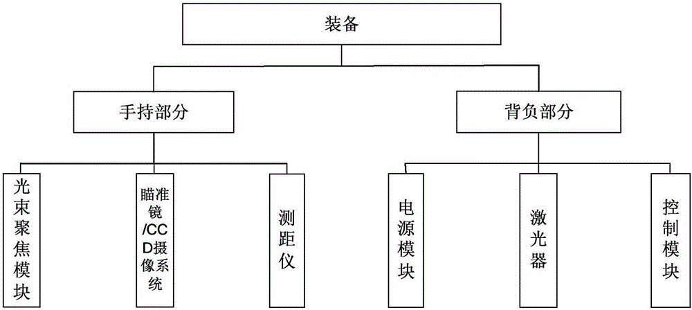 Method and equipment for handling individual anti-terror and sudden affairs by utilizing high-energy laser