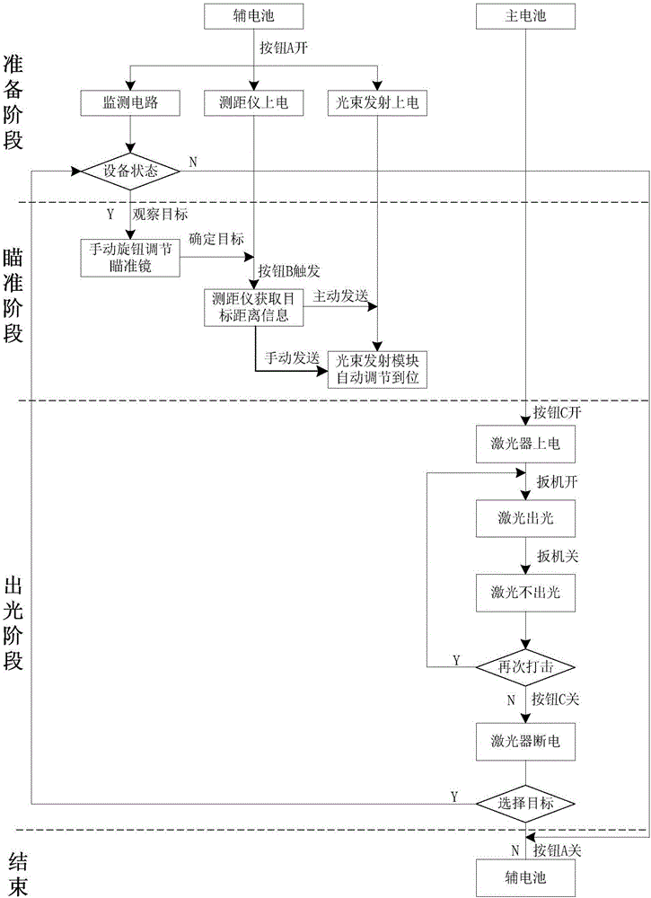 Method and equipment for handling individual anti-terror and sudden affairs by utilizing high-energy laser