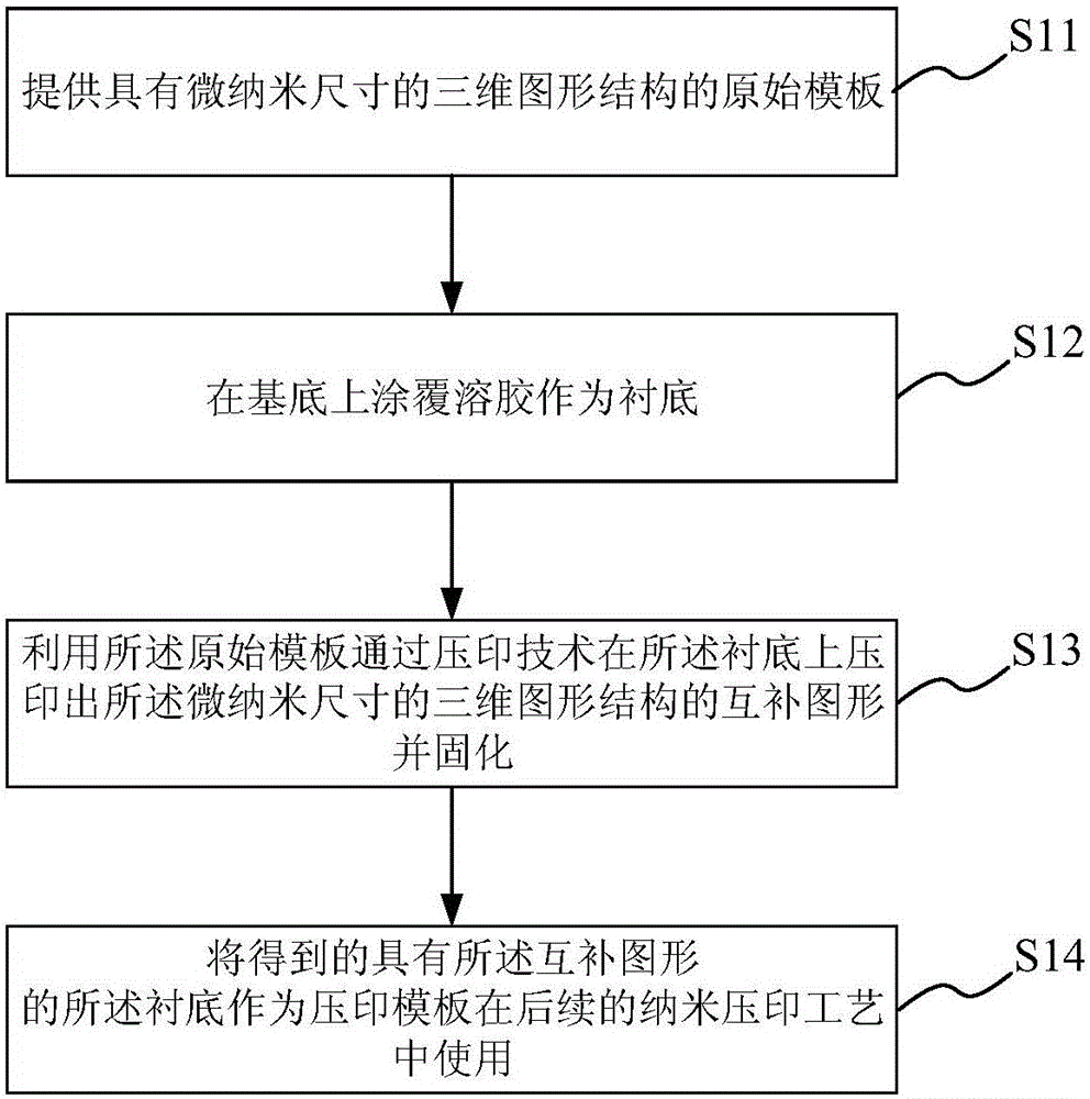 Preparing method for nanoimprint template