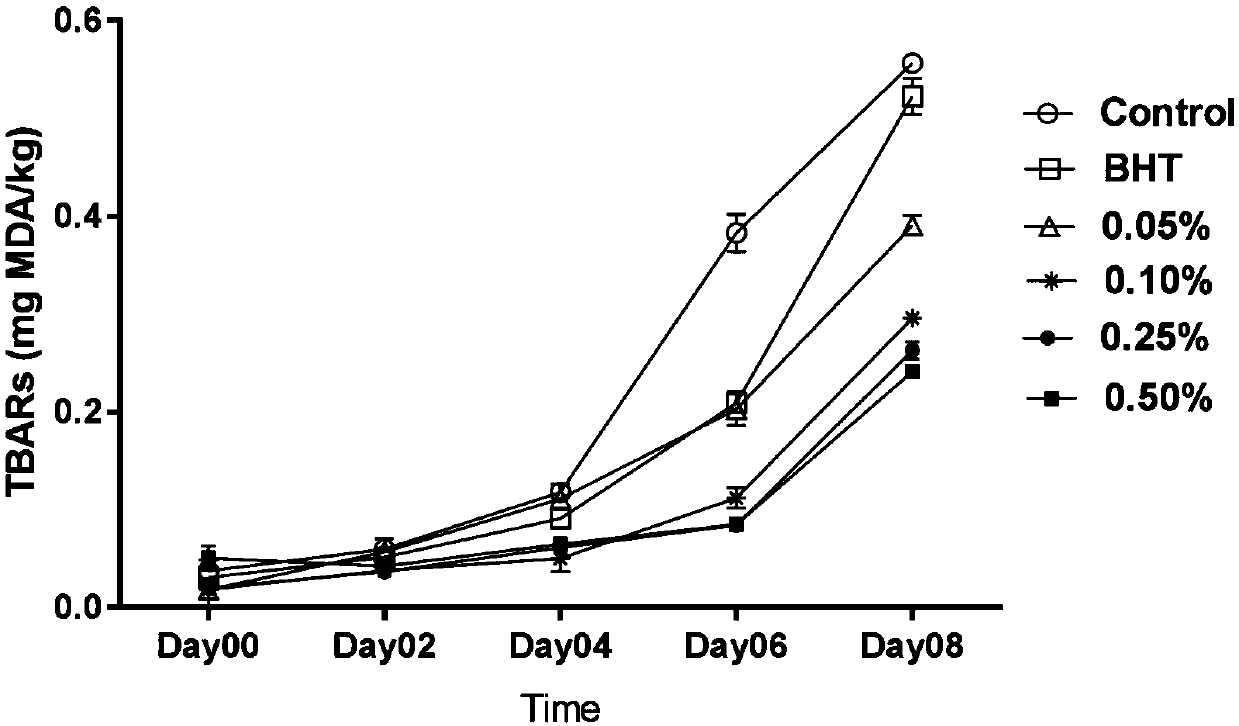 Application of peanut skin procyanidine in refrigerating and preservation of meat stuffing