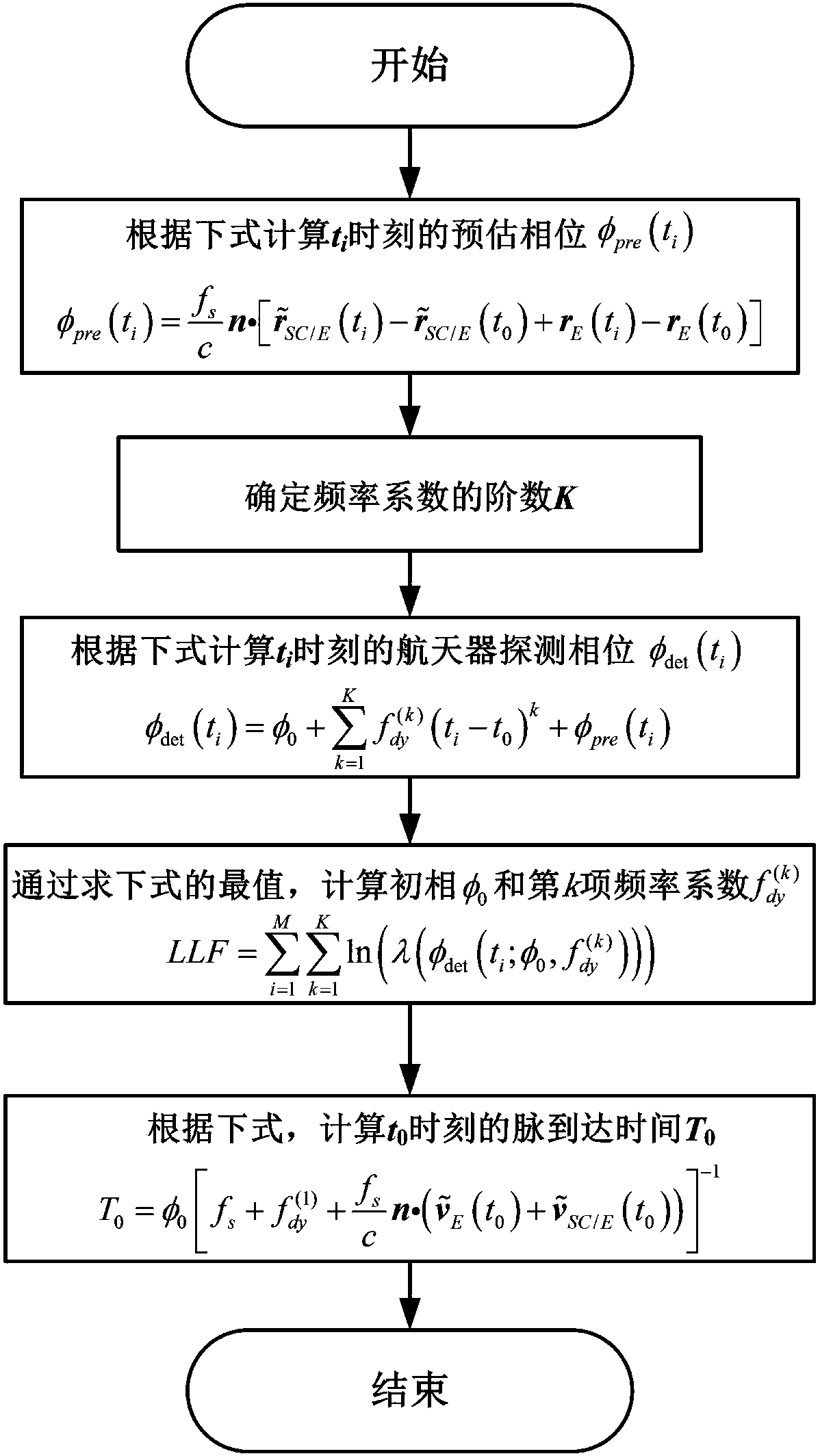 Orbit dynamics-assisted dynamic pulsar signal processing method