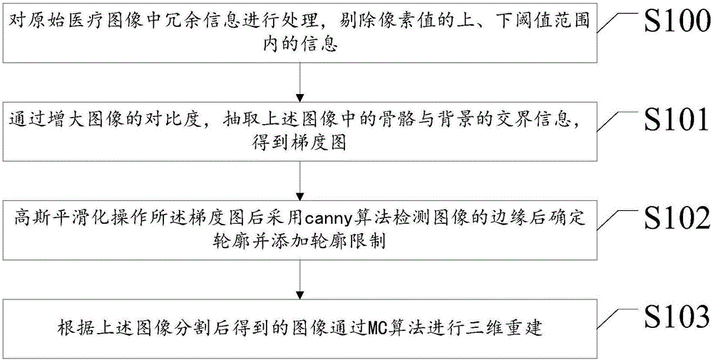 Medical image based segmentation and 3D reconstruction method and 3D printing system