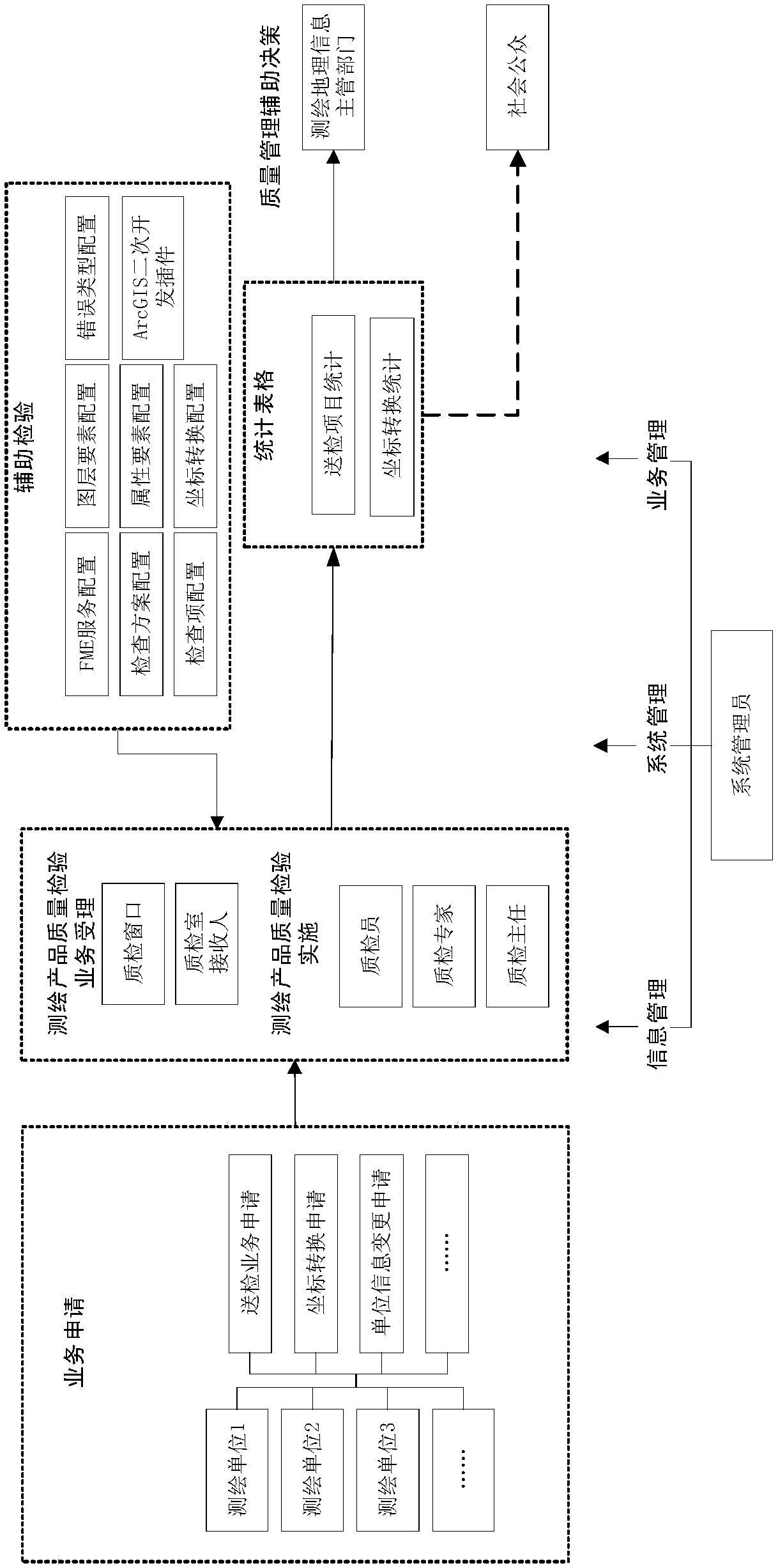 Surveying and mapping geographic information quality management system