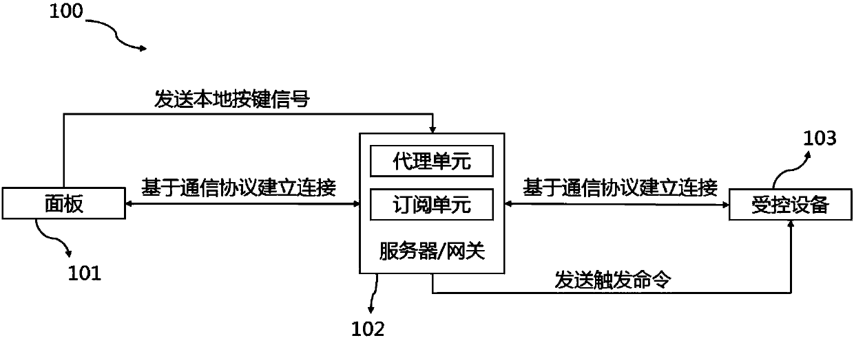 Panel, system and control method for triggering controlled equipment based on event