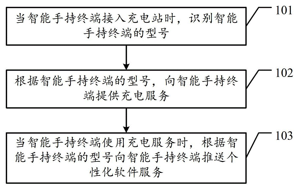 Method and device for charging and software update of intelligent hand-held terminal