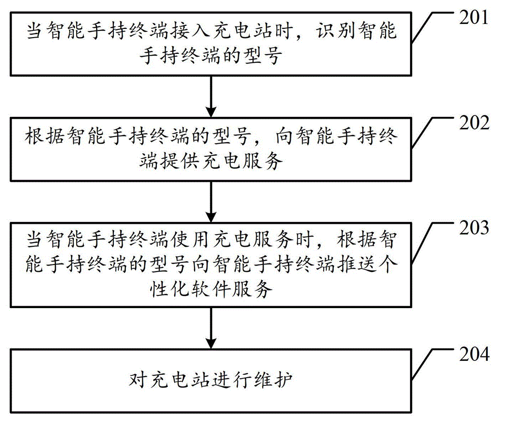 Method and device for charging and software update of intelligent hand-held terminal