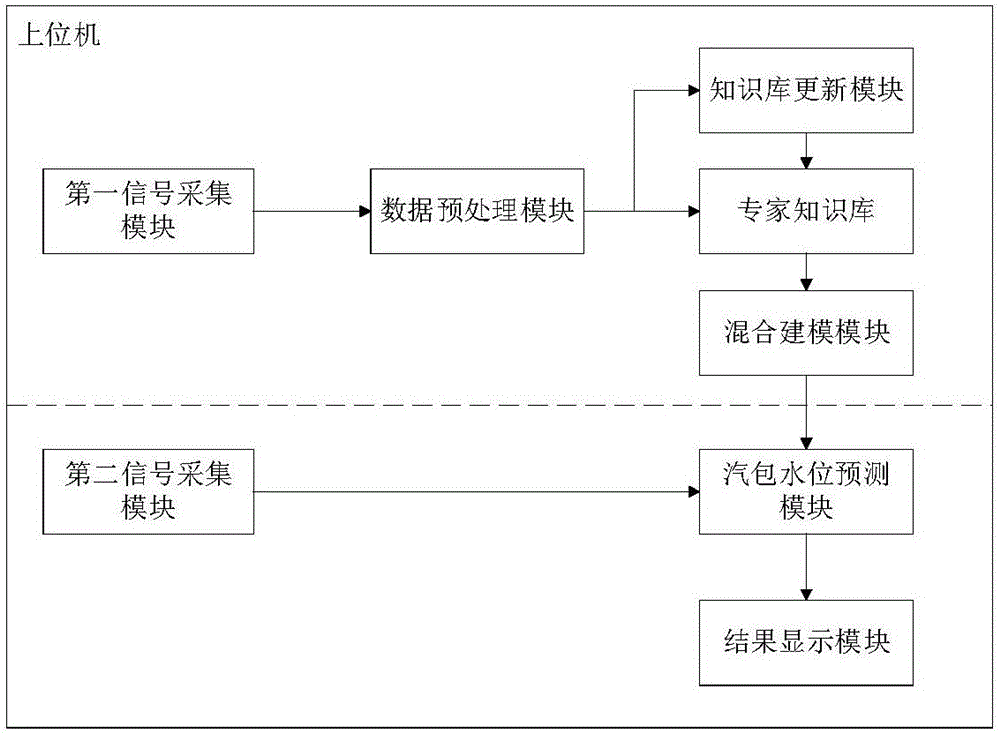 System and method for predicting drum water level of circulating fluidized bed domestic garbage incineration boiler