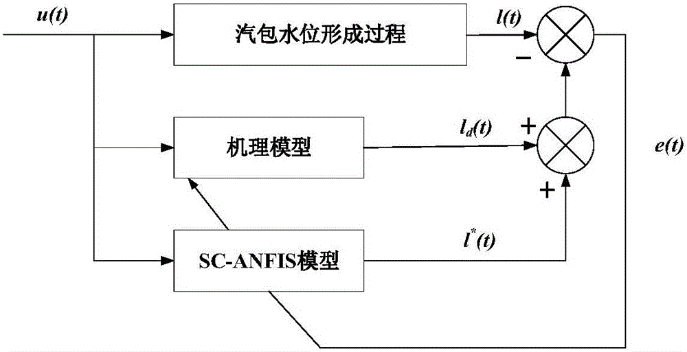 System and method for predicting drum water level of circulating fluidized bed domestic garbage incineration boiler