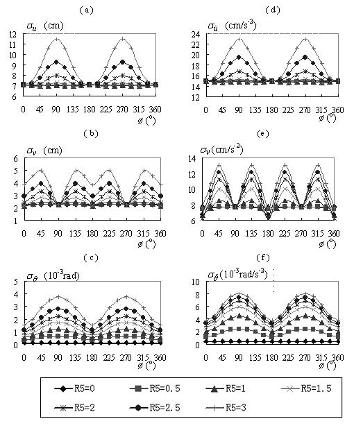 Analysis method for translation-torsion coupling wind induced oscillation response of non-coaxial rigidity eccentric structure