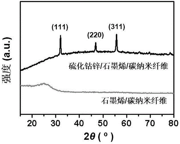 Cobalt zinc sulfide/graphene/carbon nanofiber composite material and preparing method thereof