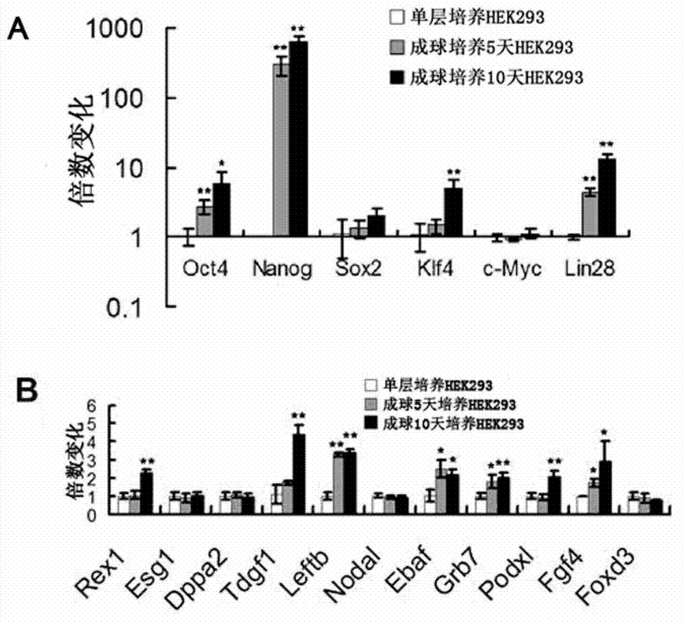 Method for inducing de-differentiation of mature cells