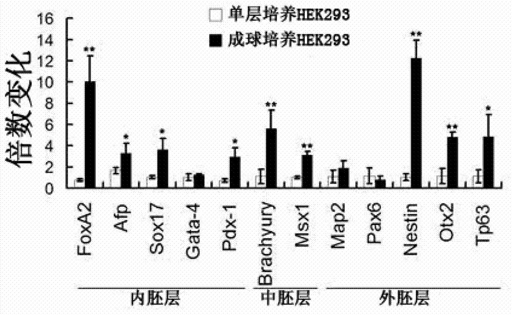 Method for inducing de-differentiation of mature cells