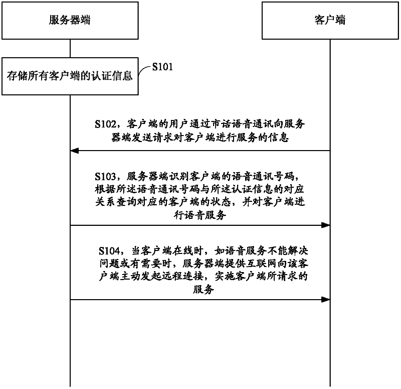 Method and system for providing client side remote service from server side