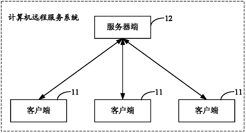 Method and system for providing client side remote service from server side