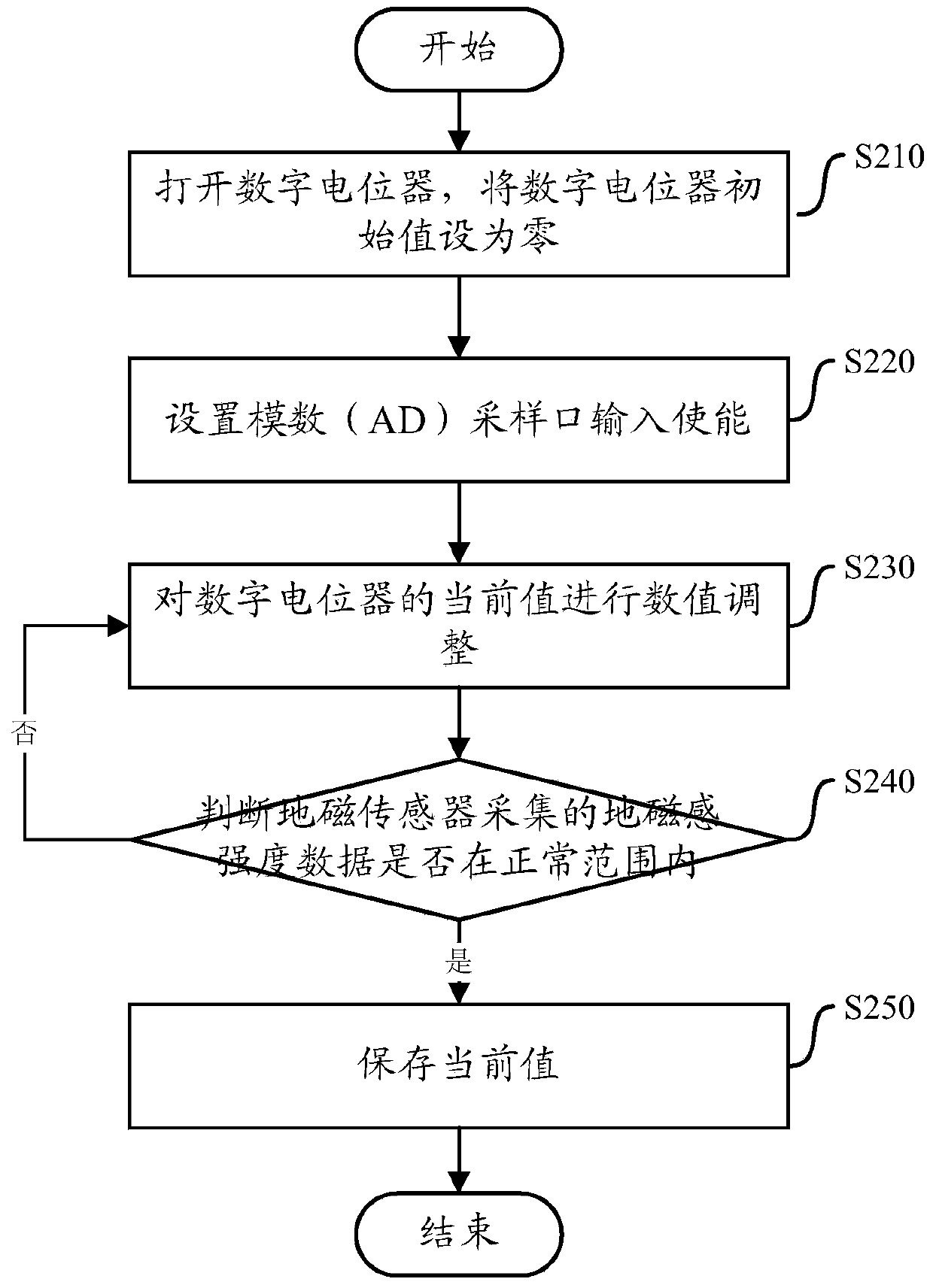 Double-axis geomagnetic stall detecting method and double-axis geomagnetic stall detecting device