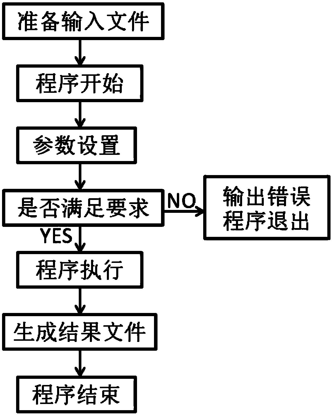 Perl language based automation analysis method for population-specific SNP loci