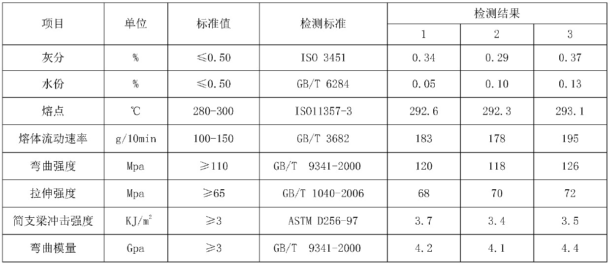 A method for preparing polyphenylene sulfide with synthetic mother liquor