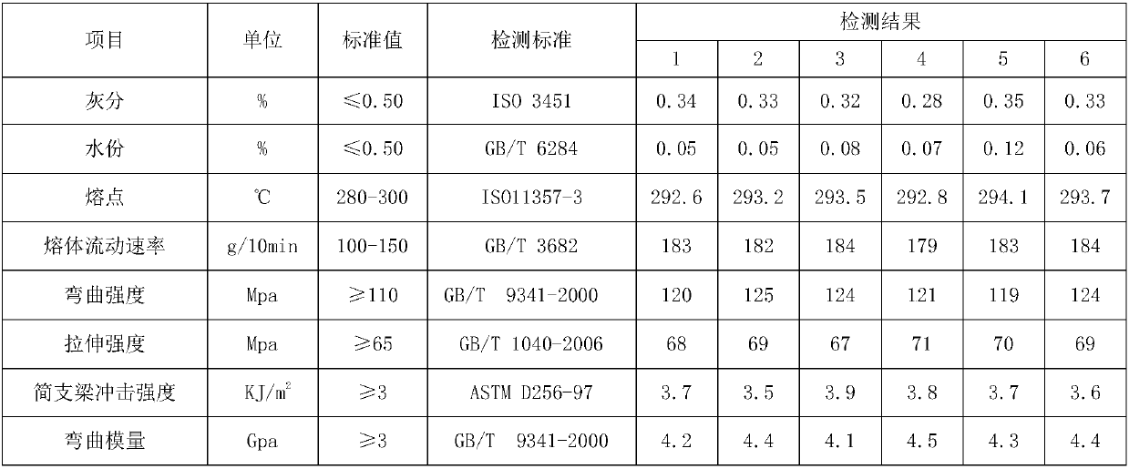 A method for preparing polyphenylene sulfide with synthetic mother liquor