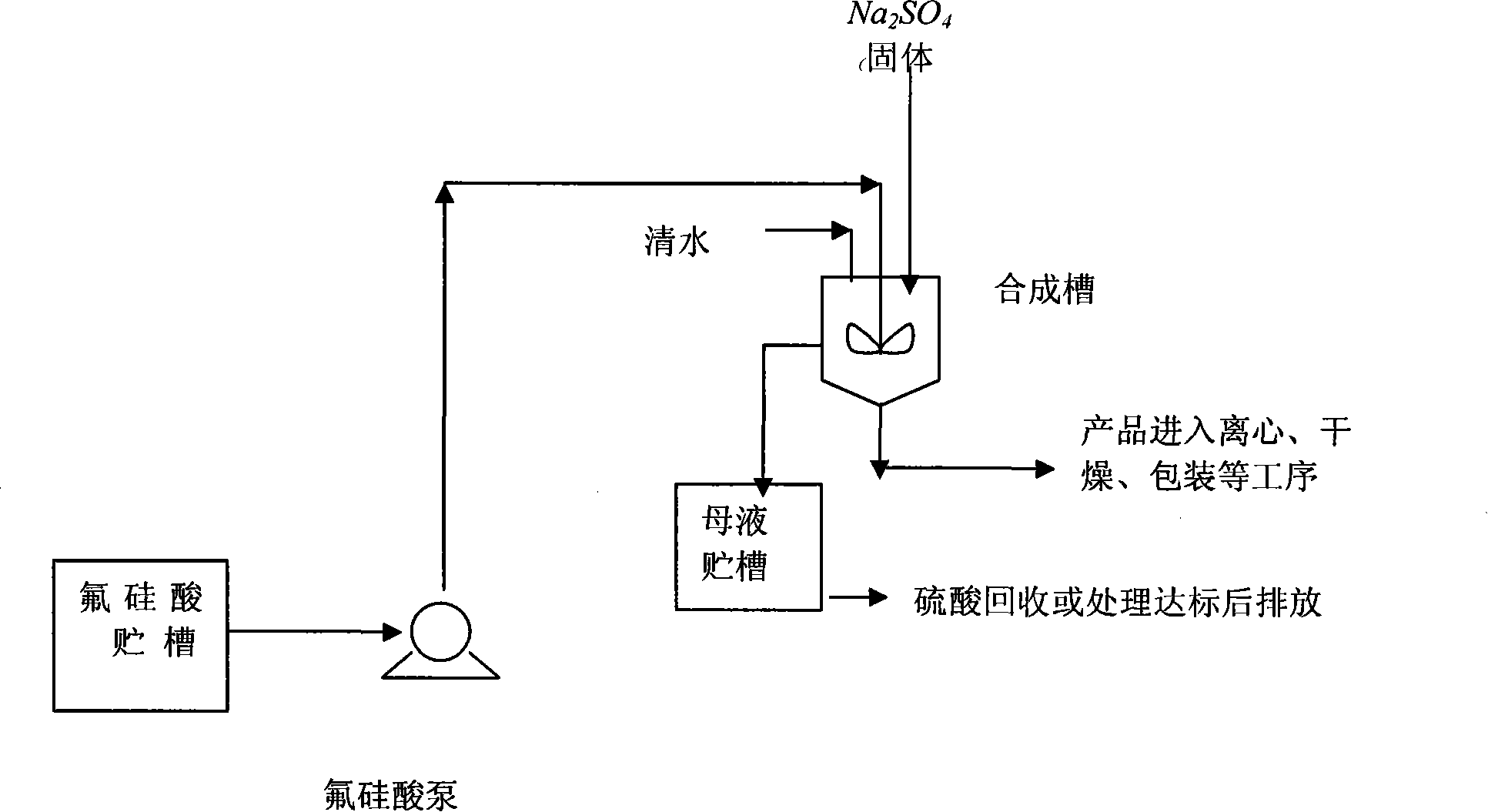 Preparation process of prodan by sodium sulfate method