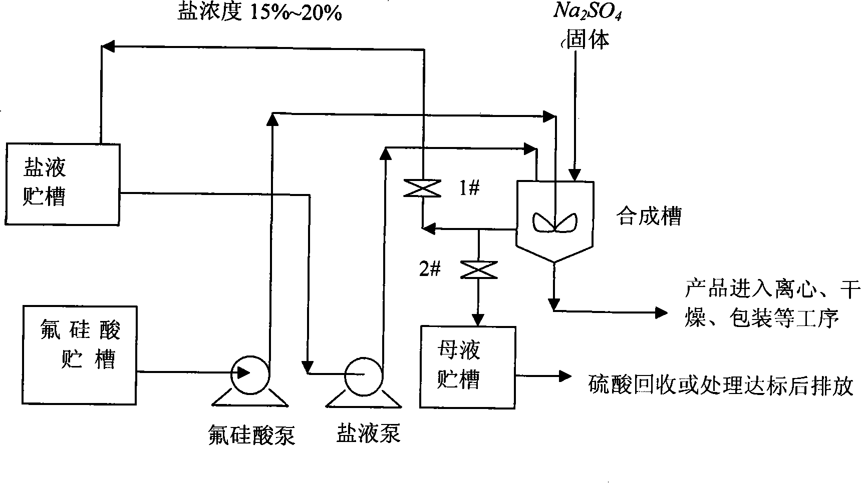 Preparation process of prodan by sodium sulfate method