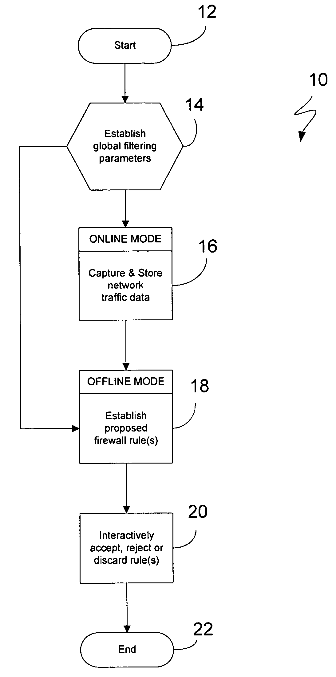 Methodology for configuring network firewall