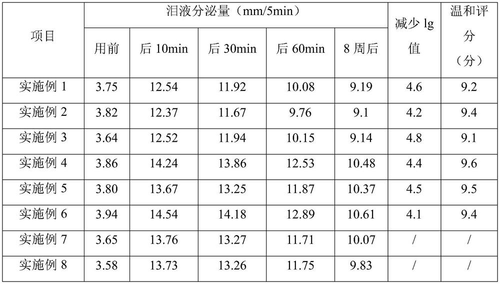 Eye drops and preparation method thereof