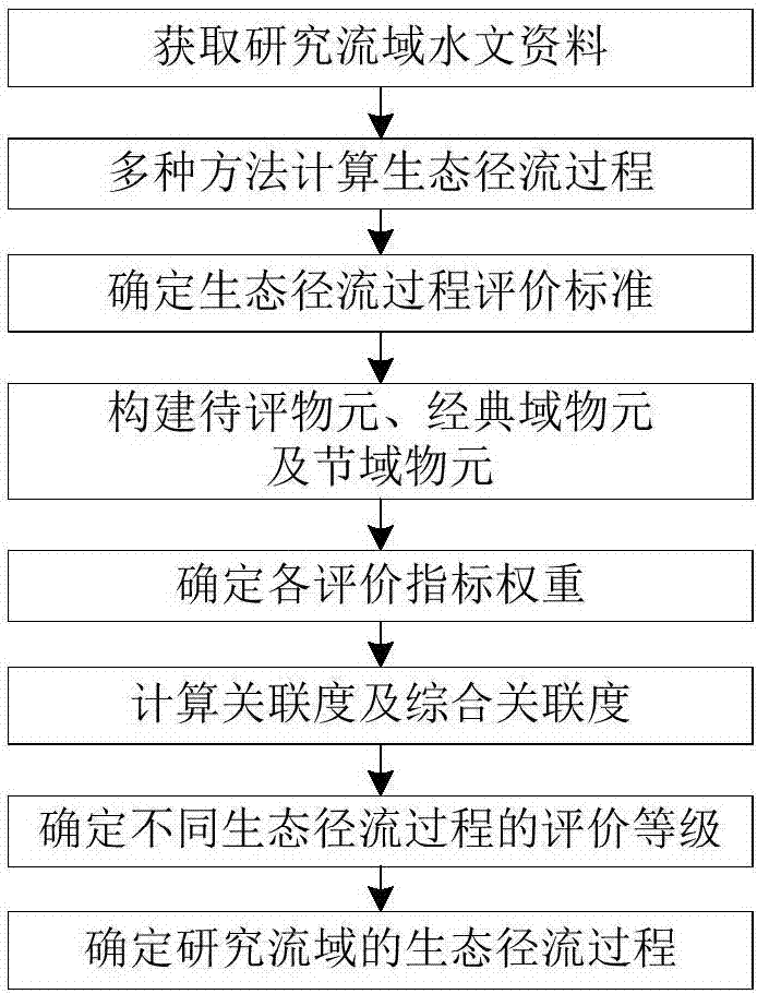 Riverway ecological runoff process evaluation method based on matter element analysis