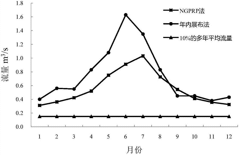 Riverway ecological runoff process evaluation method based on matter element analysis