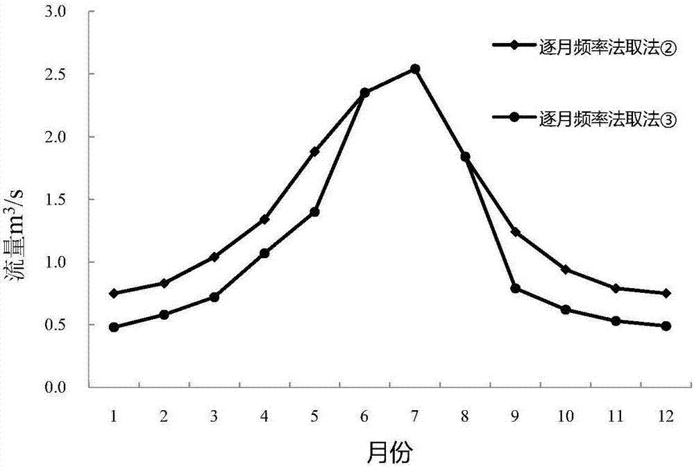 Riverway ecological runoff process evaluation method based on matter element analysis