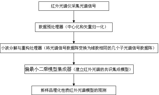 Infrared spectrum quantitative analysis method and infrared spectrum quantitative analysis device based on multi-scale regression