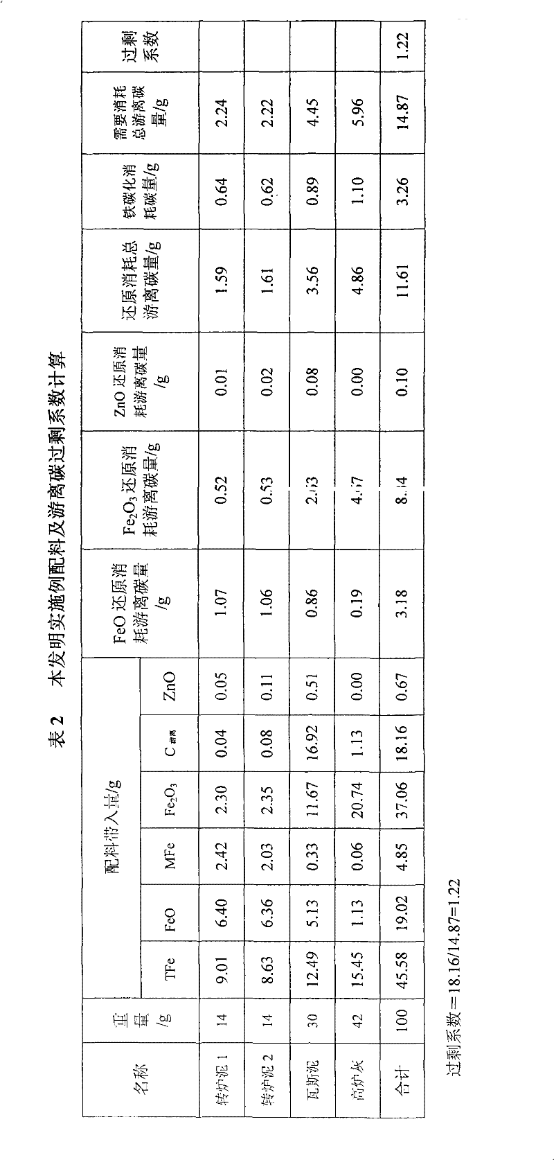 Method for reclaiming zinc-iron-containing dust and sludge