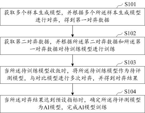 AI model training method, model using method, computer equipment and storage medium