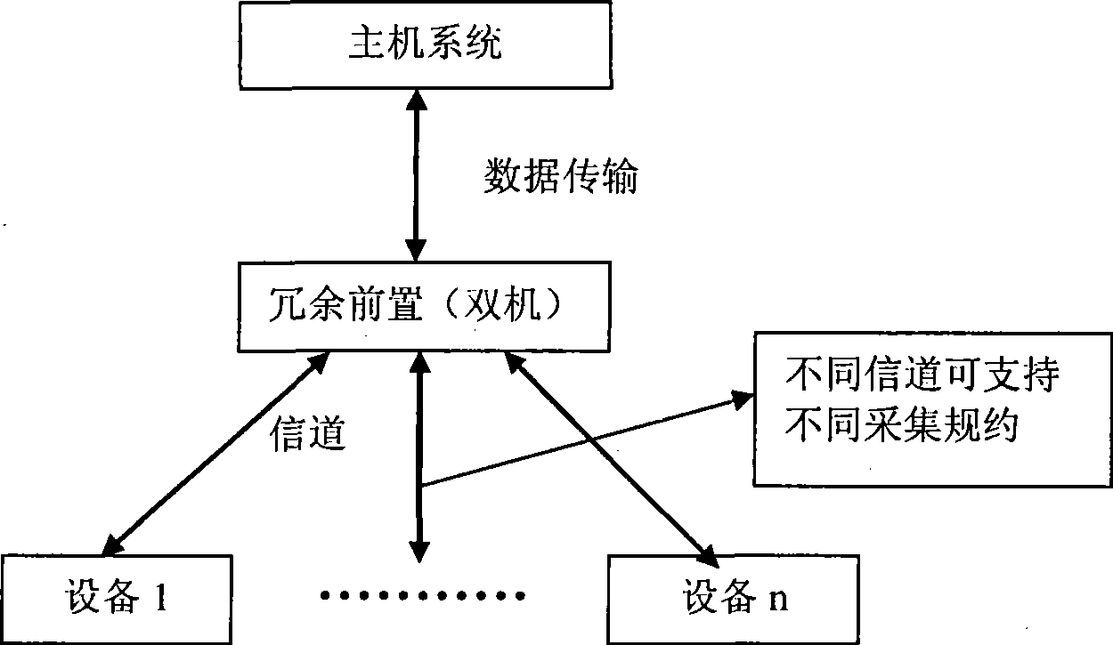 Preposed redundancy structure of collection system with convenient protocol extension, and method thereof