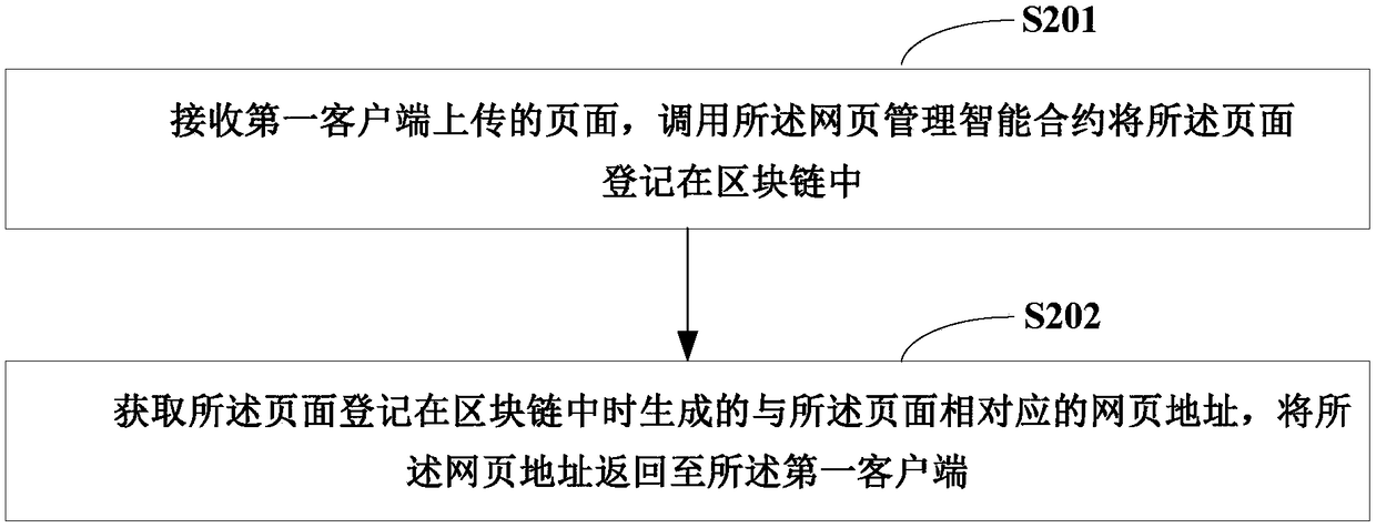 Webpage storage method and system and block chain node equipment