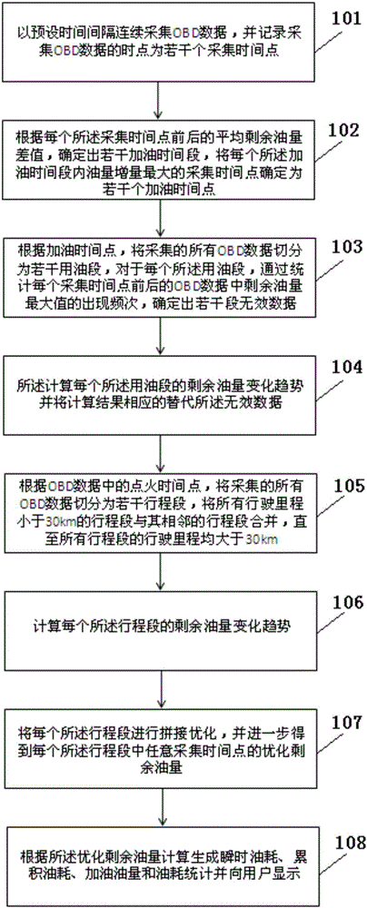 Method and device for oil consumption measurement and calculation based on data of vehicle-mounted diagnostic system