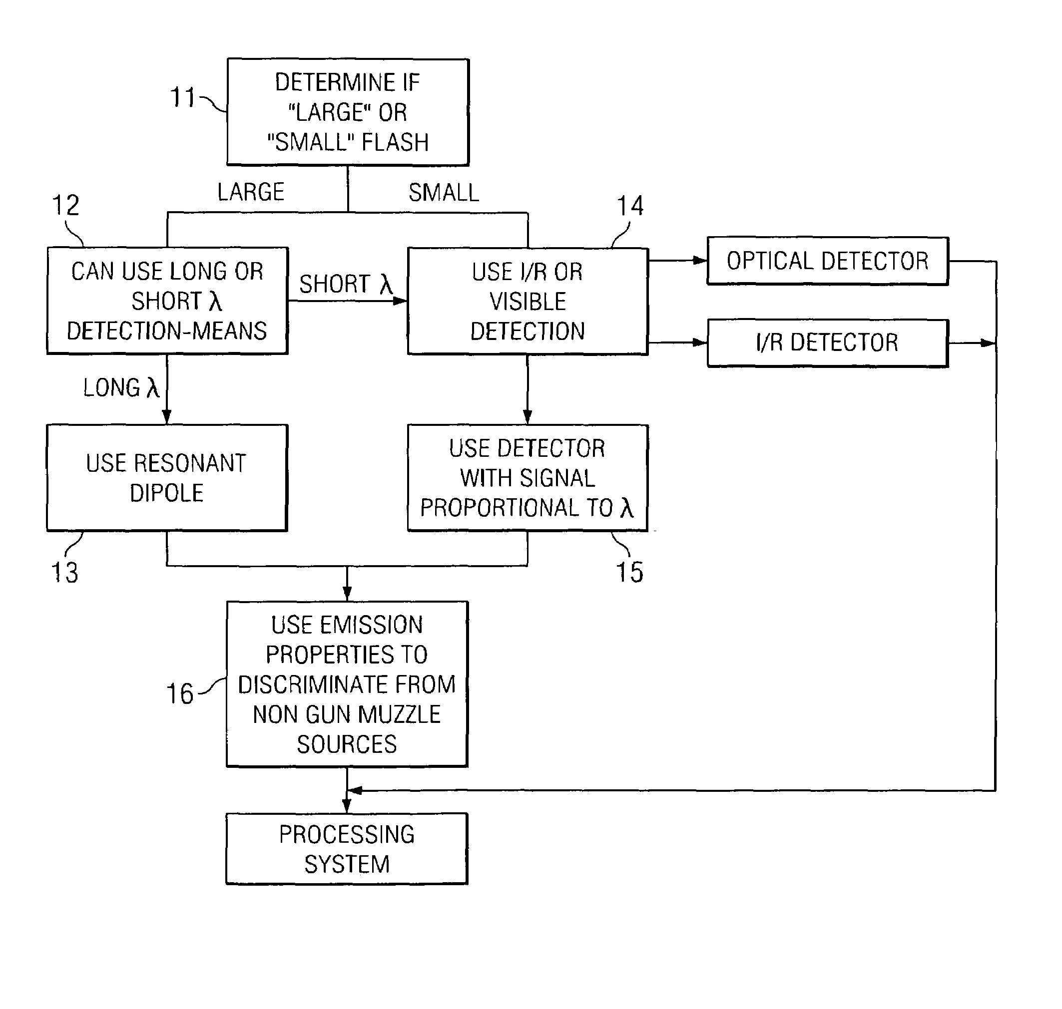 Frequency-optimized detection of gun muzzle flashes