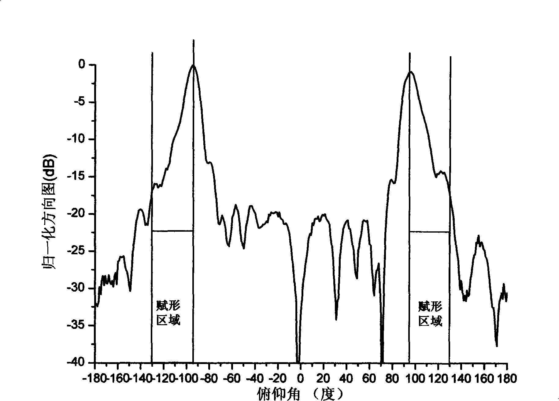 A micro belt aperture shaping wave bundle antenna with serial ladder impedance line feedback