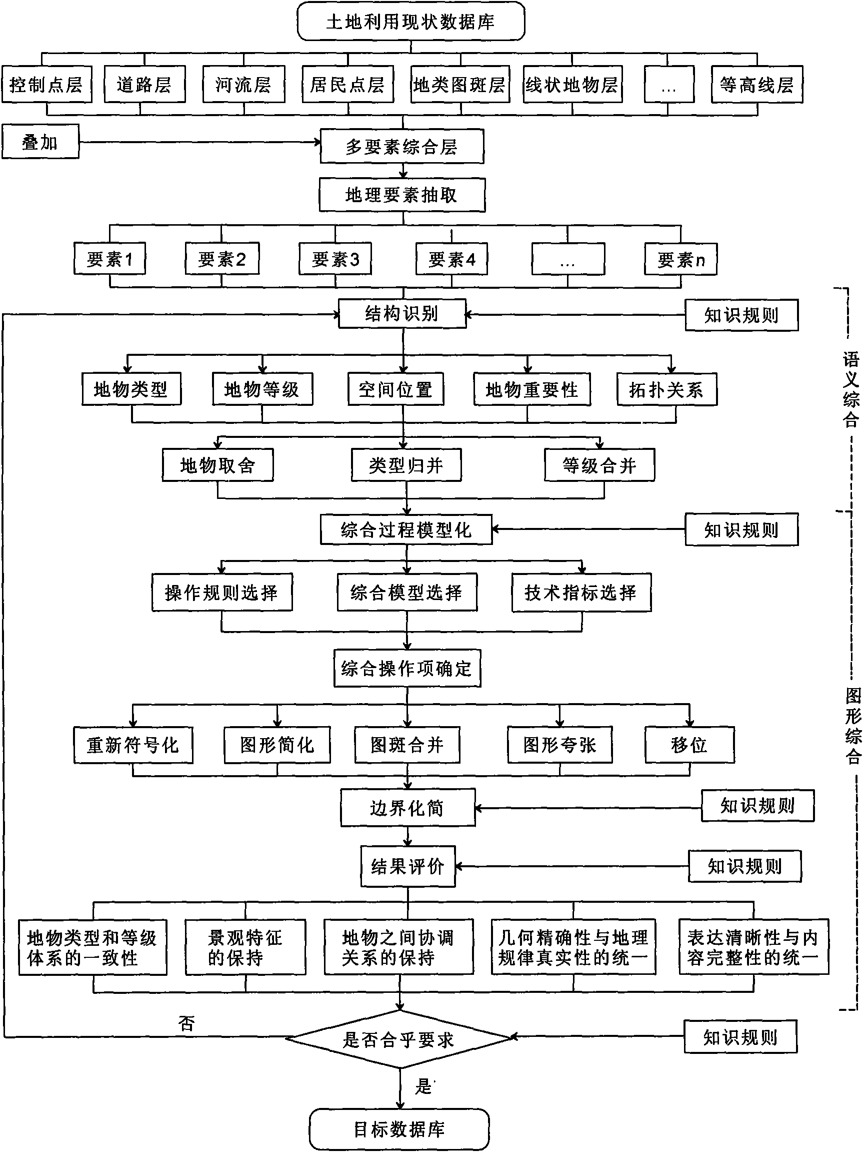 Spatial database synthesis method in land utilization information multi-scale expression