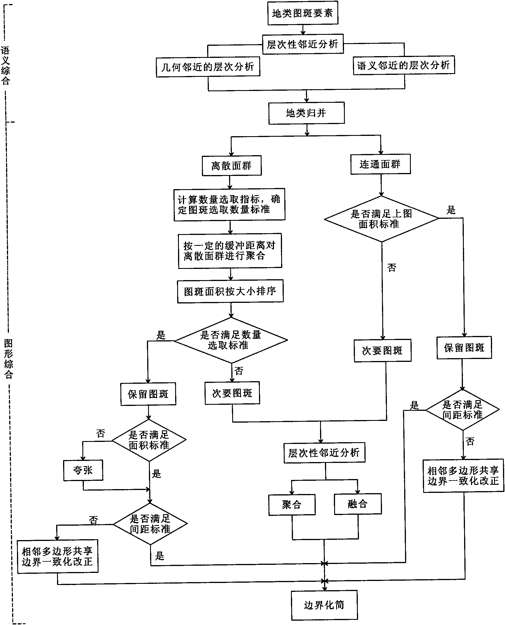 Spatial database synthesis method in land utilization information multi-scale expression