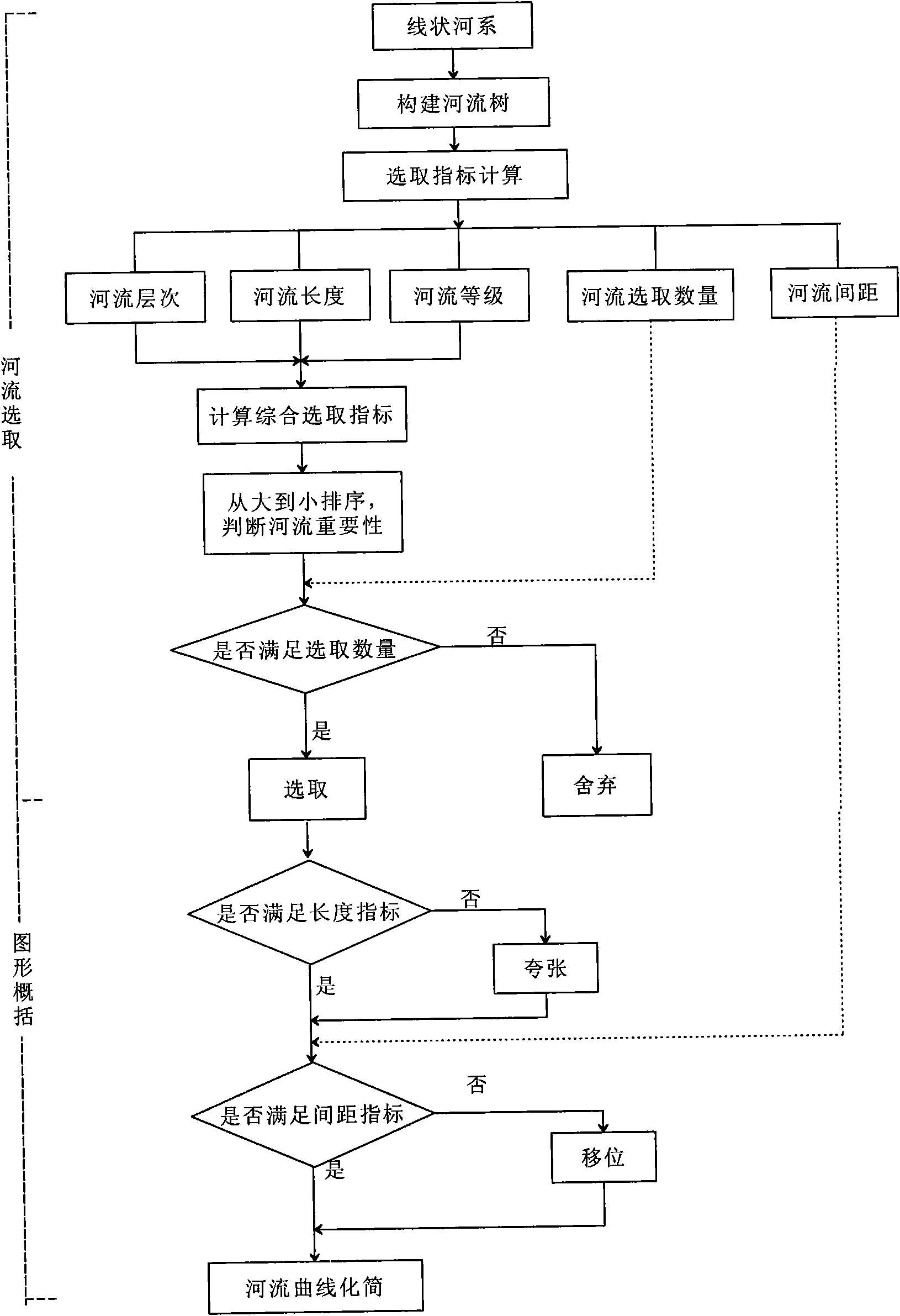 Spatial database synthesis method in land utilization information multi-scale expression