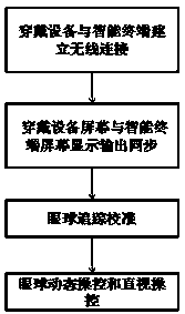 Eyeball tracking-based IT (intelligent terminal) control device and method