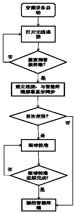 Eyeball tracking-based IT (intelligent terminal) control device and method