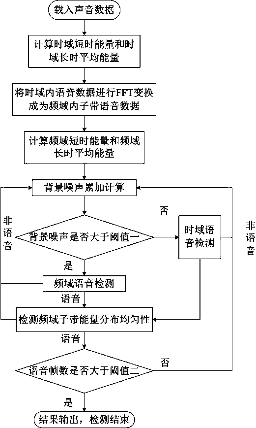 Broadband background noise and voice separation detection system and method