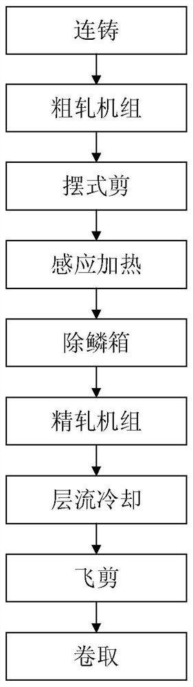 Strip multi-mode continuous casting and rolling control method