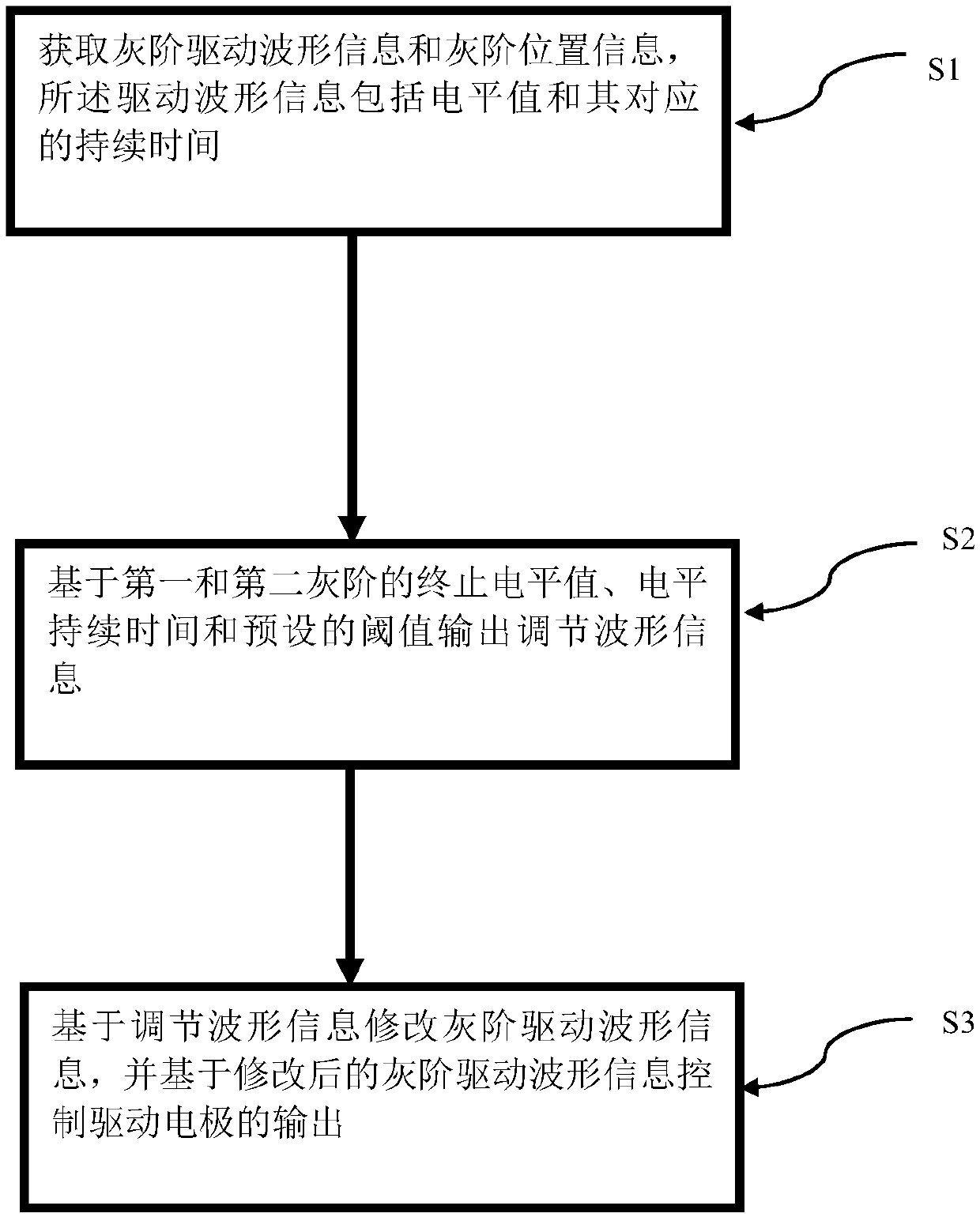 A method and device for eliminating image boundaries of electrophoretic electronic paper