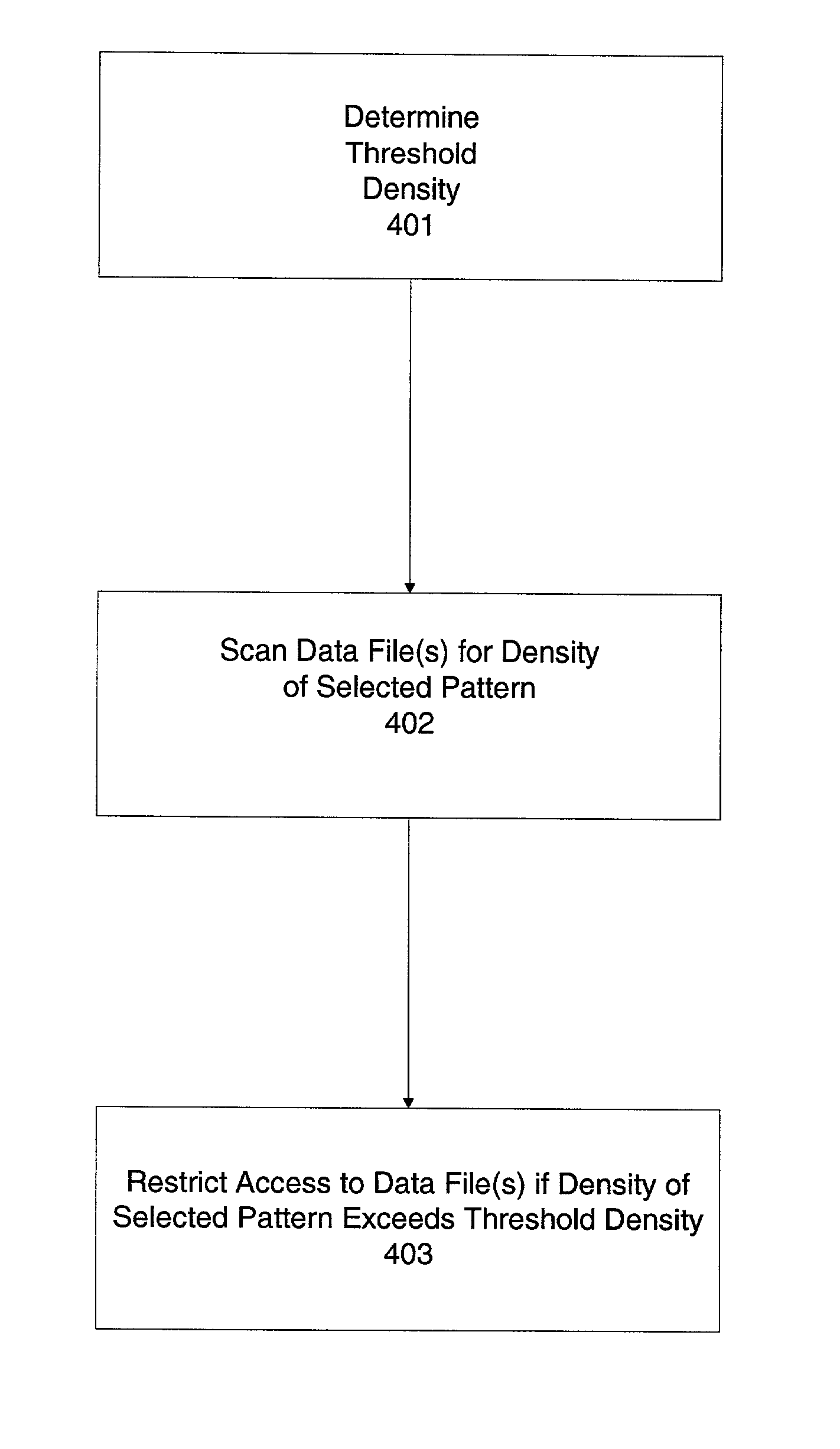 Method/system for preventing identity theft or misuse by restricting access